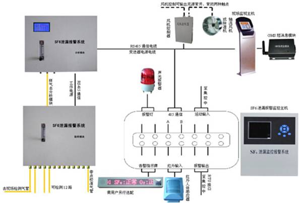 GW8000B SF6-O2在線洩漏監控報警系統